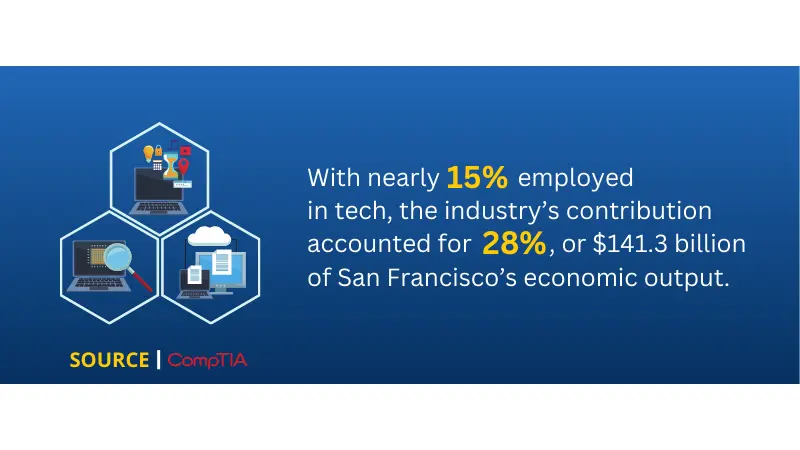stats about the success of tech companies in San Francisco