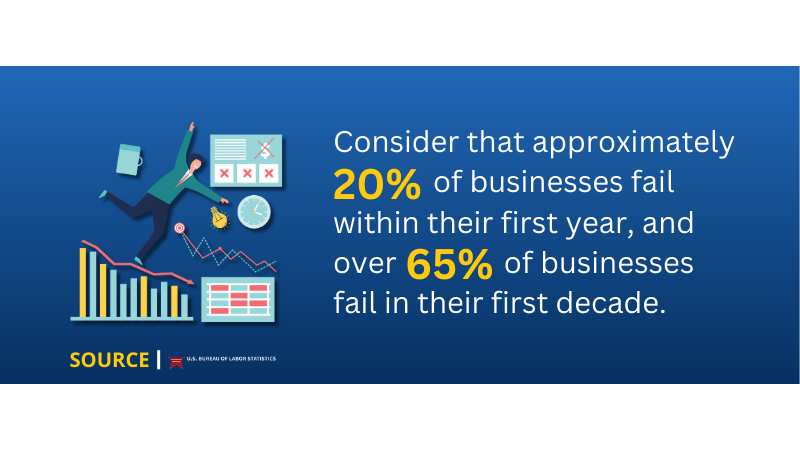 study about businesses fail due from first year and decade