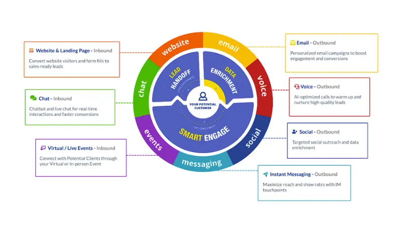 Mercury Labs multi-channel marketing for B2B sales