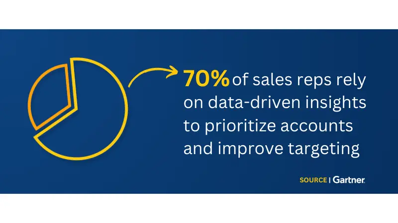 Gartner says that most of sales reps rely on data-driven insights