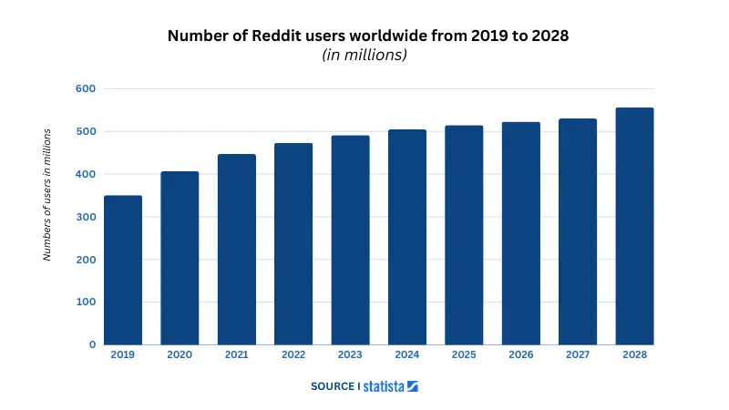 stats about the Reddit users' growth from 2016 to 2028