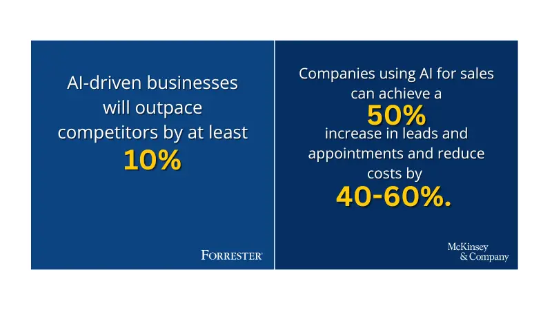 stat how business grow with AI