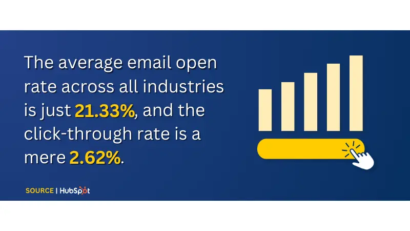 statistics about email open rates and click-through rate from HubSpot