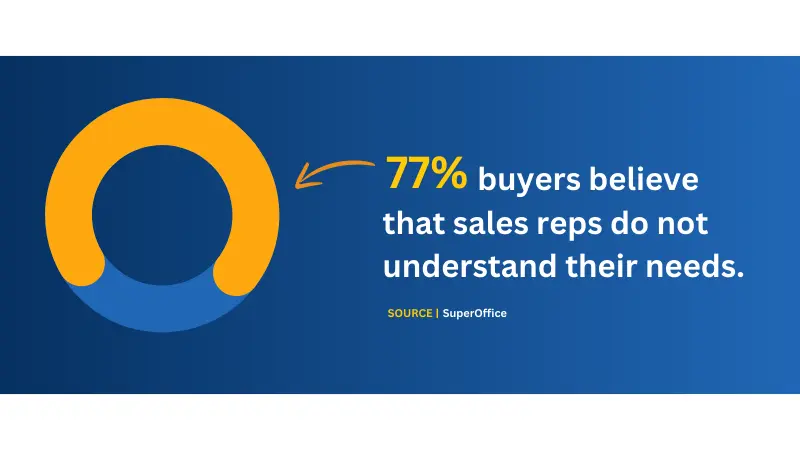 study about buyers feel reps don't understand needs