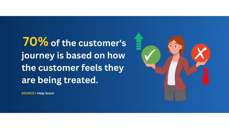 study about customer journey hinges on perceived treatment