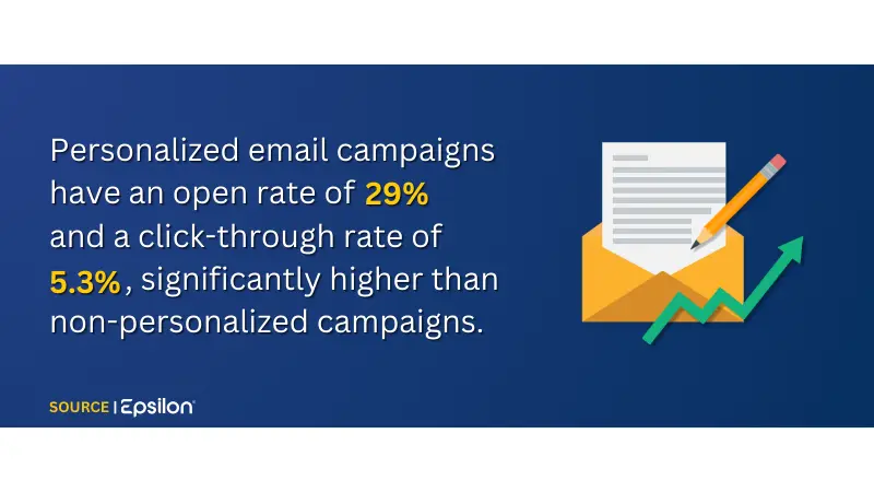 study from Epsilon about personalized email campaigns