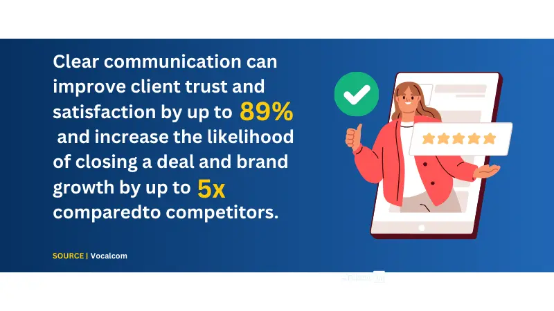 study shows that clear communication boosts client satisfaction and close more deals