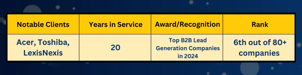 FirstPageSage recognize Mercury Labs as one of the top B2B lead generation companies