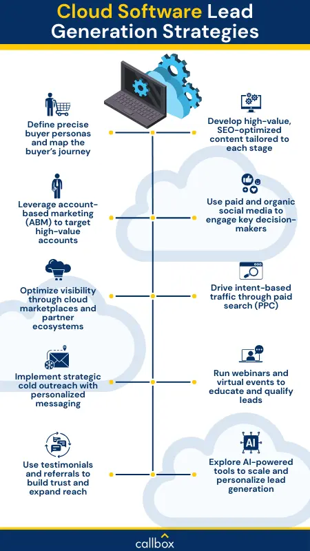 infographic for cloud software lead generation strategist