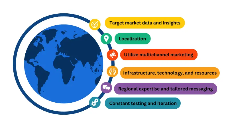 important steps for successful cross-border marketing campaign