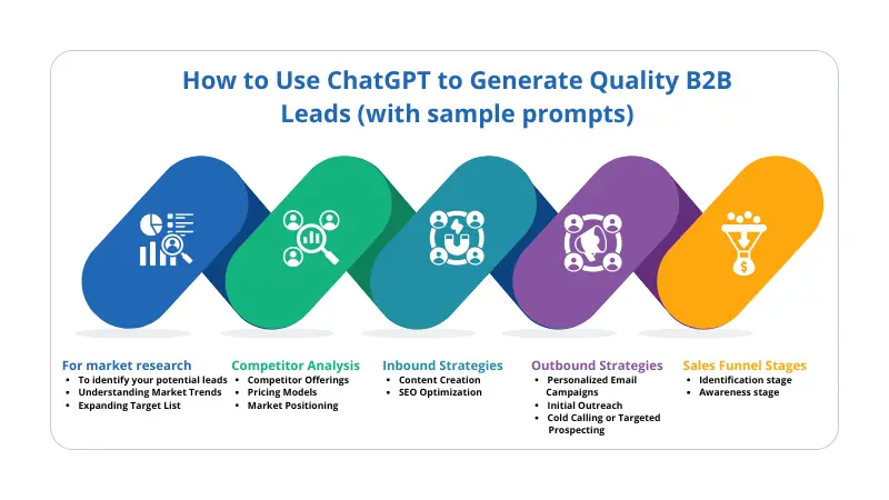 how to use ChatGPT to generate quality B2B leads
