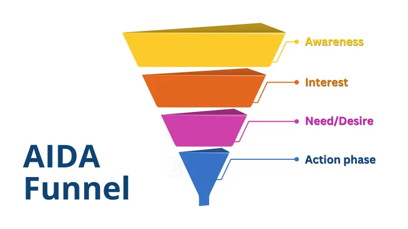 AIDA funnel for freight forwarding