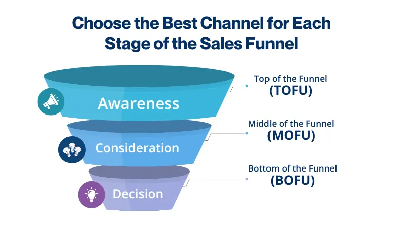 stages of the sales funnel