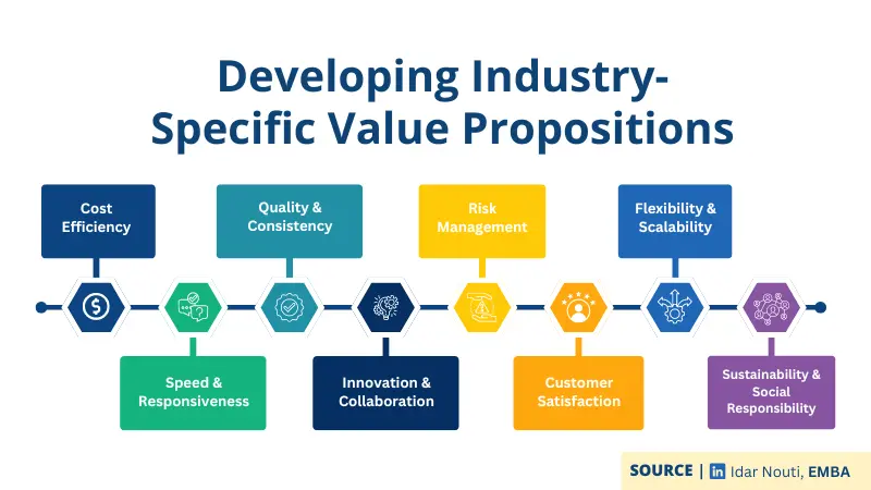 developing industry-specific value propositions