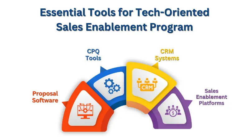 the essential tools for tech-oriented sales enablement program