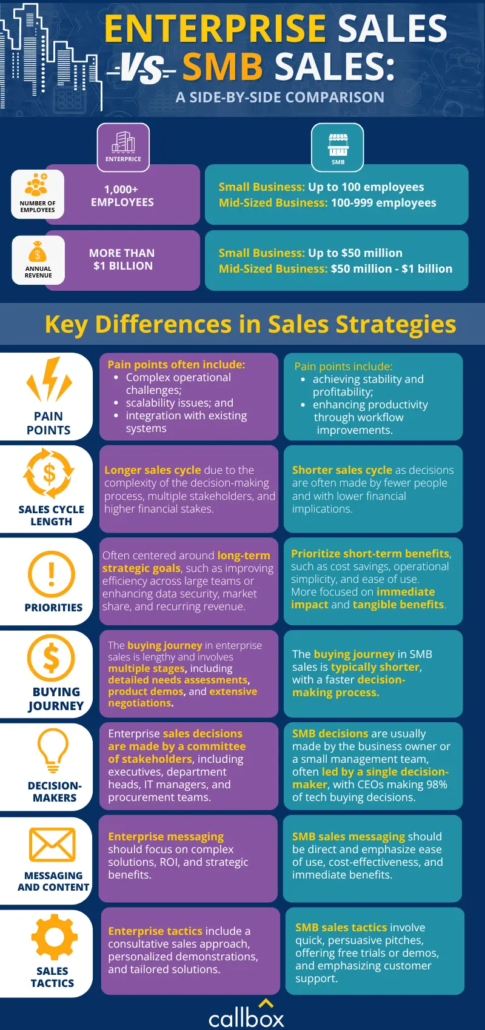 a side-by-se comparison of enterprise sales and SMB sales 