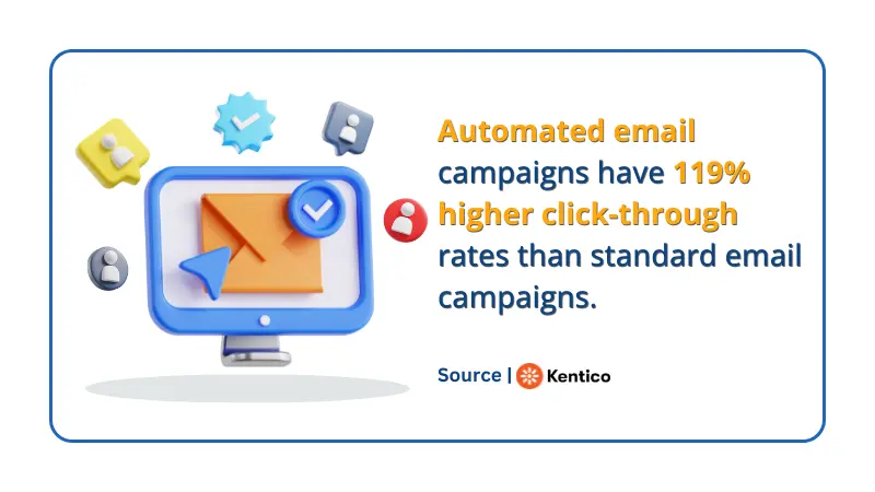 statistics about automated email