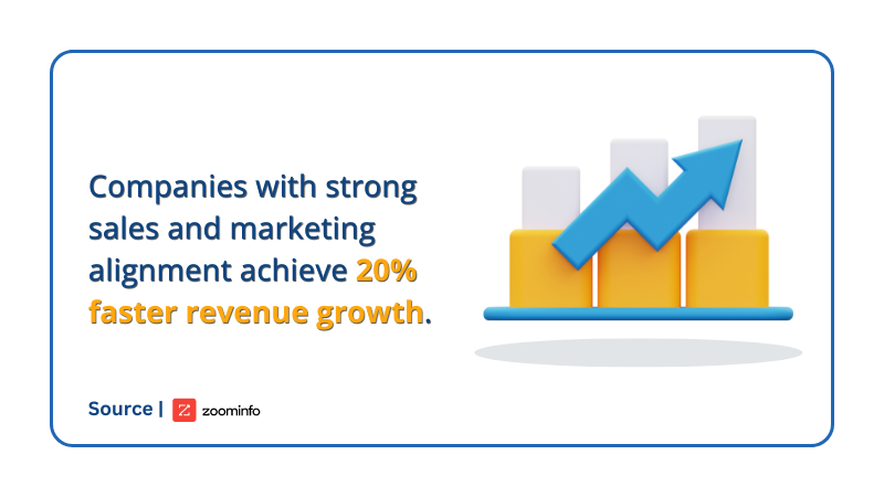 study about the growth of companies with strong sales and marketing alignment