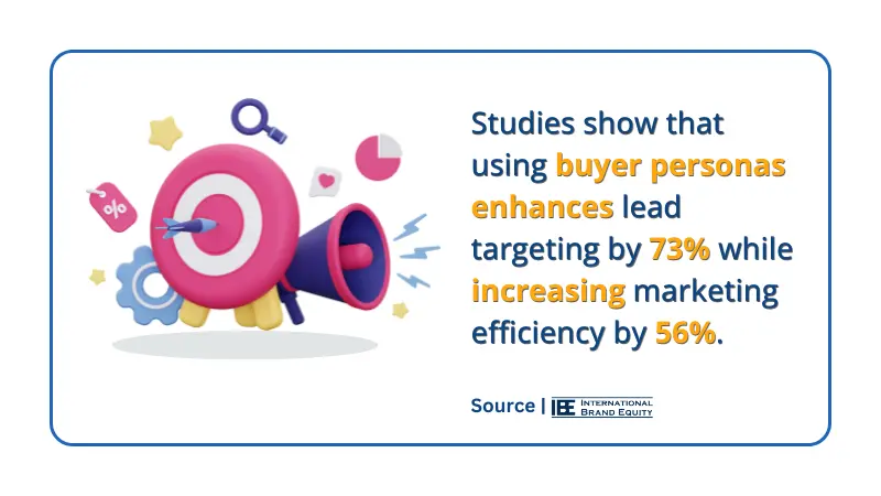 statistics from about buyers personas from International Brand Equity