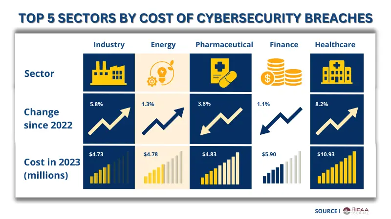 sectors by cost of cybersecurity breaches