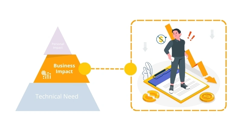 Business Impact Pain Point
