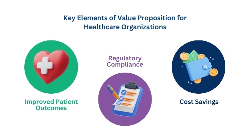 Key Elements of Value Proposition for Healthcare Organizations
