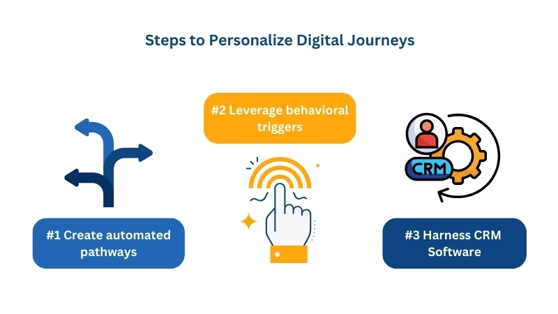 Steps to personalize digital journeys