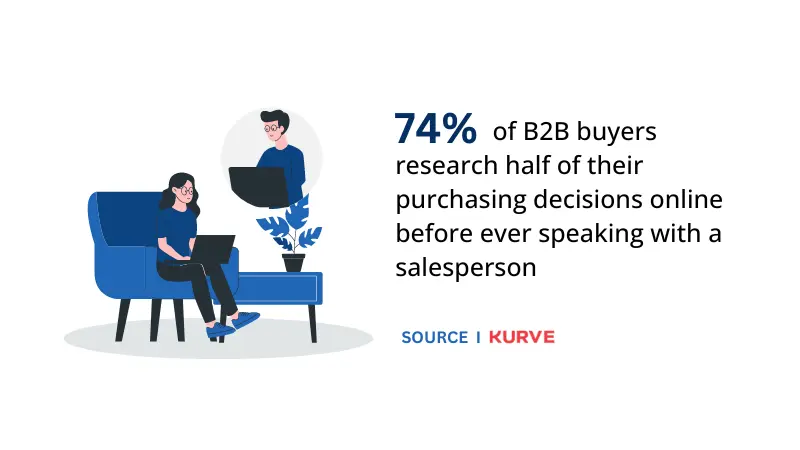 statistics about purchasing decision of b2b buyers