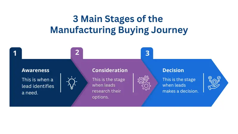main stages of the manufacturing buying journey