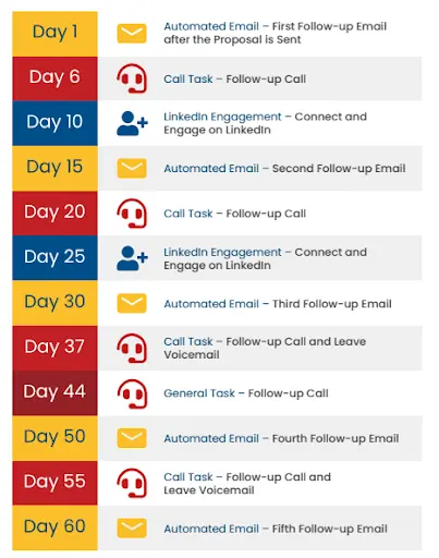 sample sales cadence for outbound lead generation