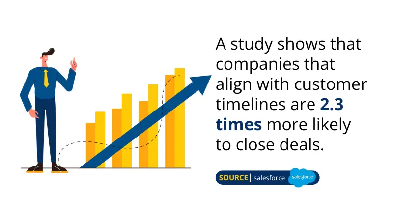 study from Salesforce says that companies that align with customer timelines close deals most likely