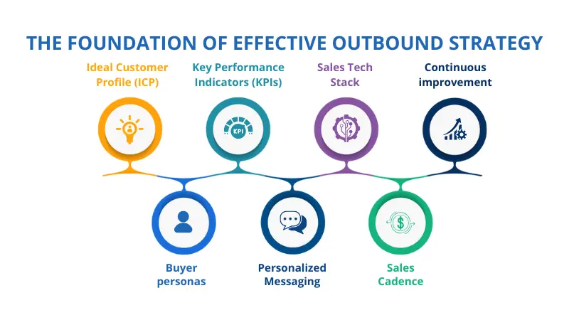 foundation of effective outbound lead generation strategy