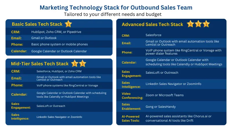 marketing technology stack for outbound lead generation