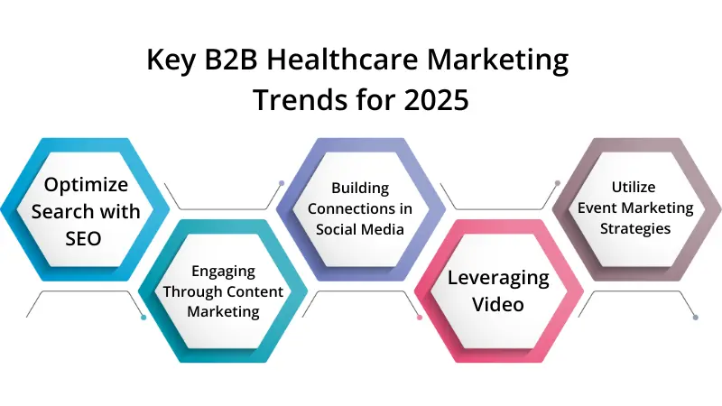 5 key b2b healthcare marketing trends for 2025