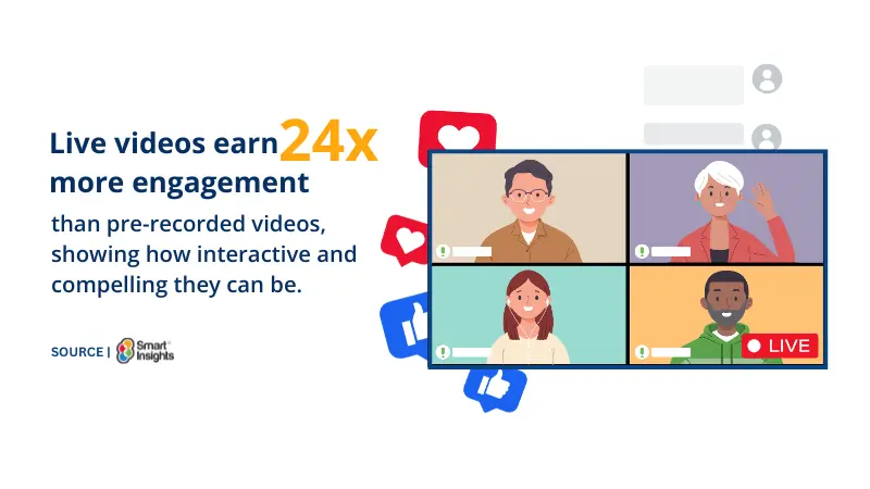 according to Smart Insights video lead generation can earn more engagement