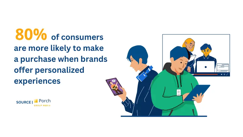 consumers purchase when brand offer personalized experiences according to Porch
