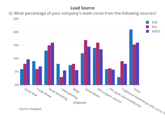 statistics about lead source