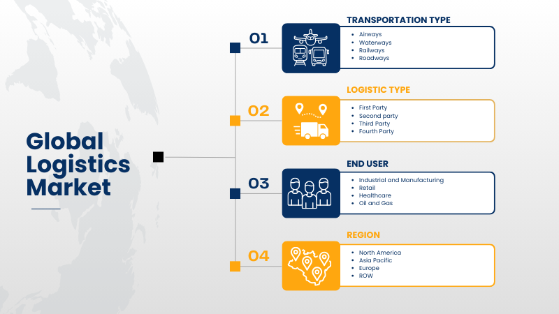 global logistics market