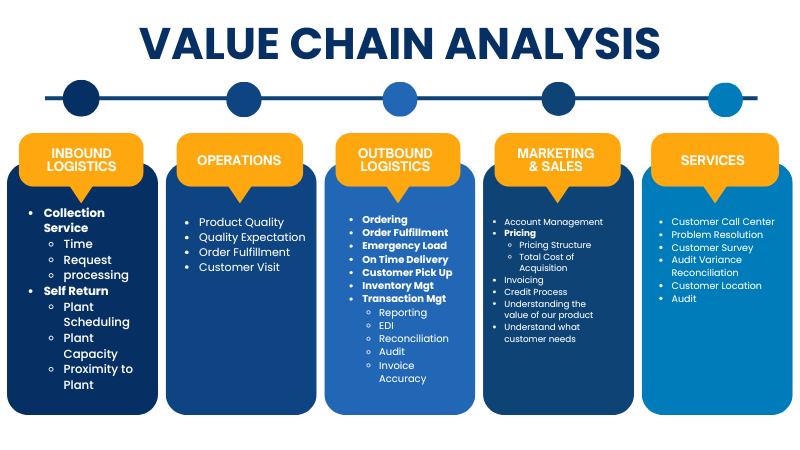 value chain analysis