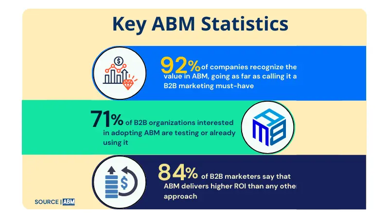 key ABM statistics