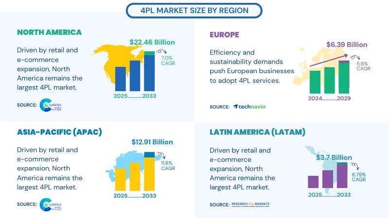 image for 4pl market size by region