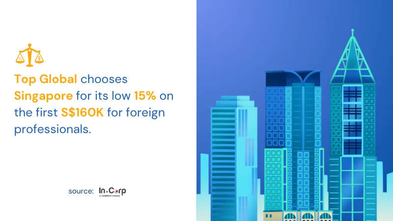 graphical representation of statistics of top global professionals choose singapore for its low 15% on first $160K for foreign professionals