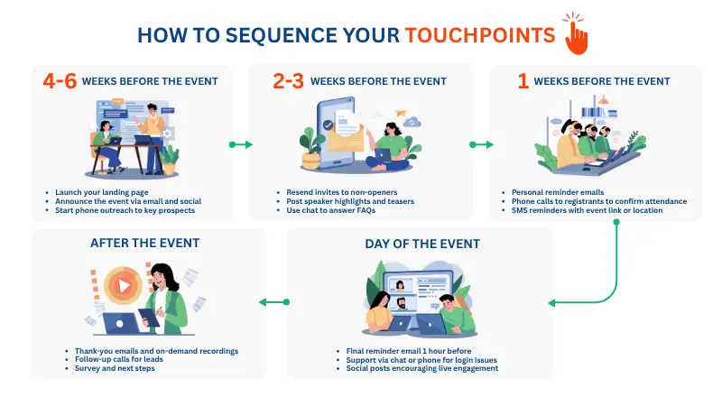 graphics for how to sequence your touchpoints