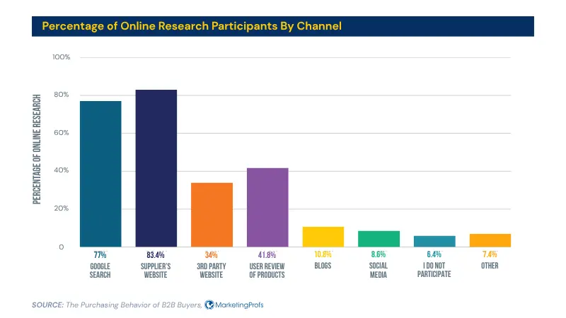 percentage of online research participants by channel