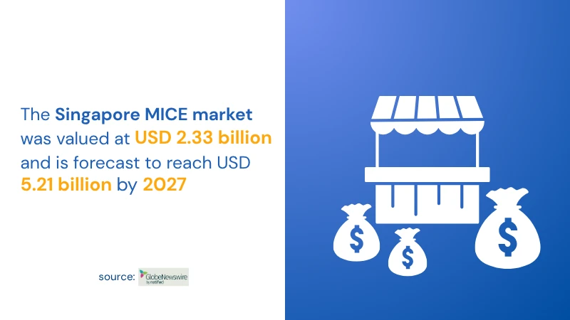 graphical representation of statistics of the singapore MICE market valued at USD 2.33Billion and forecasted to reach 5.21 Billion by 2027