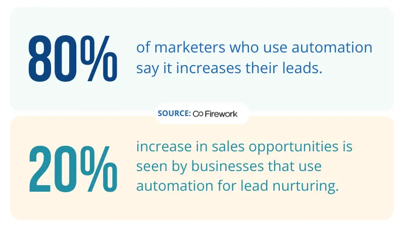statistics about implementing automation on your business