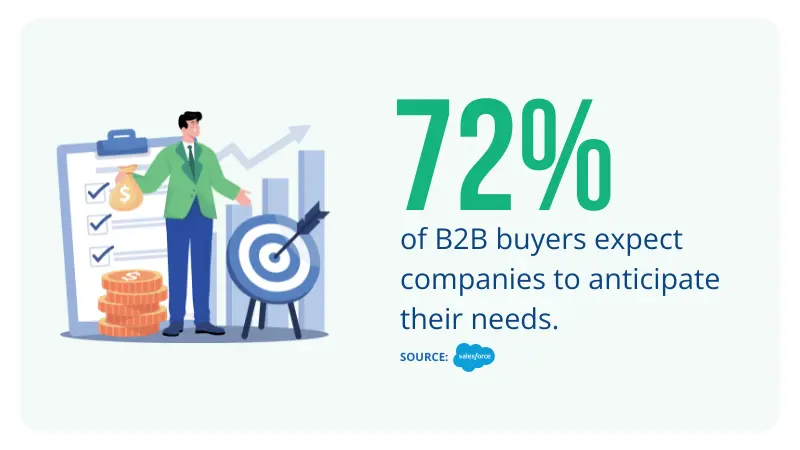 stats about b2b buyers expect that companies know their needs