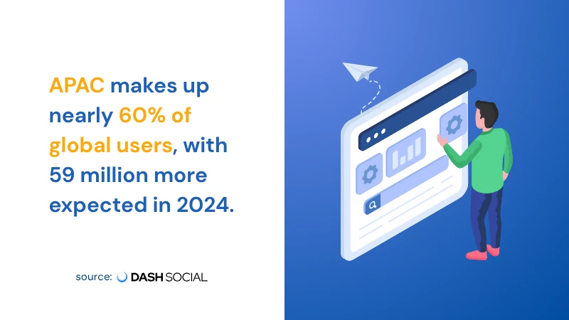 graphical representation of statistics showing APAC makes up nearly 60% of global users with 59million more expected in 2024