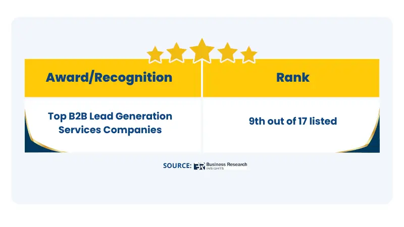 Business Research Insights listed Mercury Labs as one of the top lead generation services companies