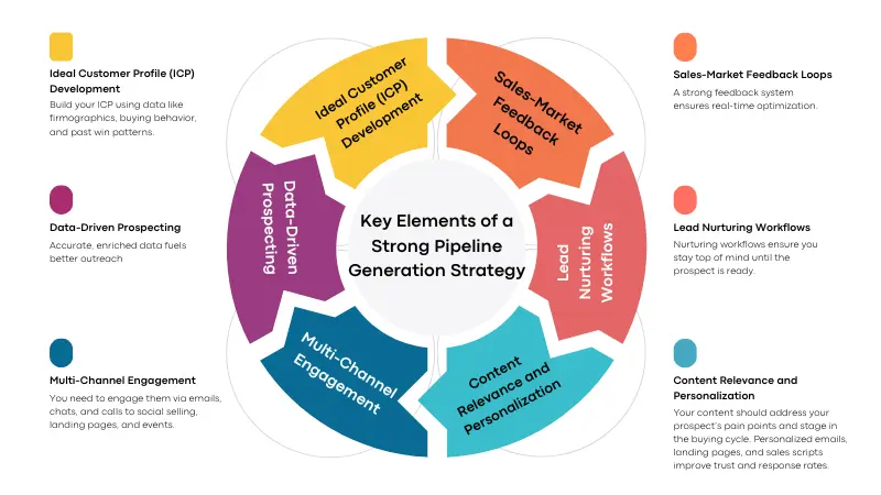 graphic for key elements of a strong pipeline generation strategy